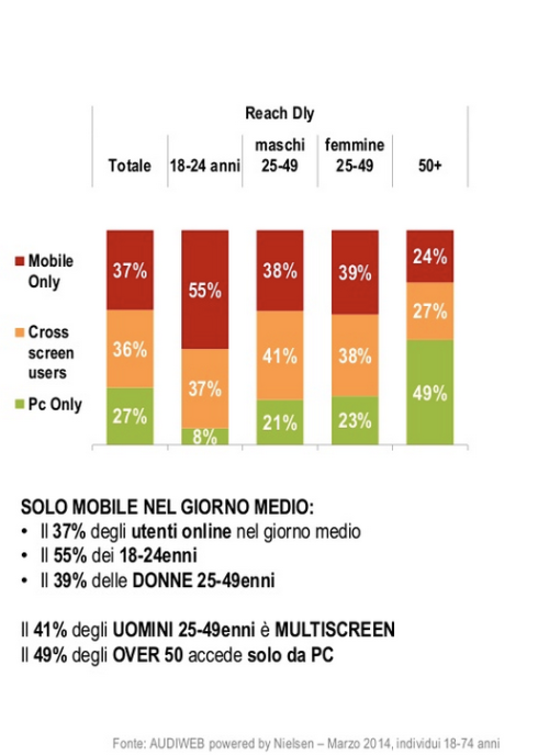 Audiweb mobile only reach giornaliero